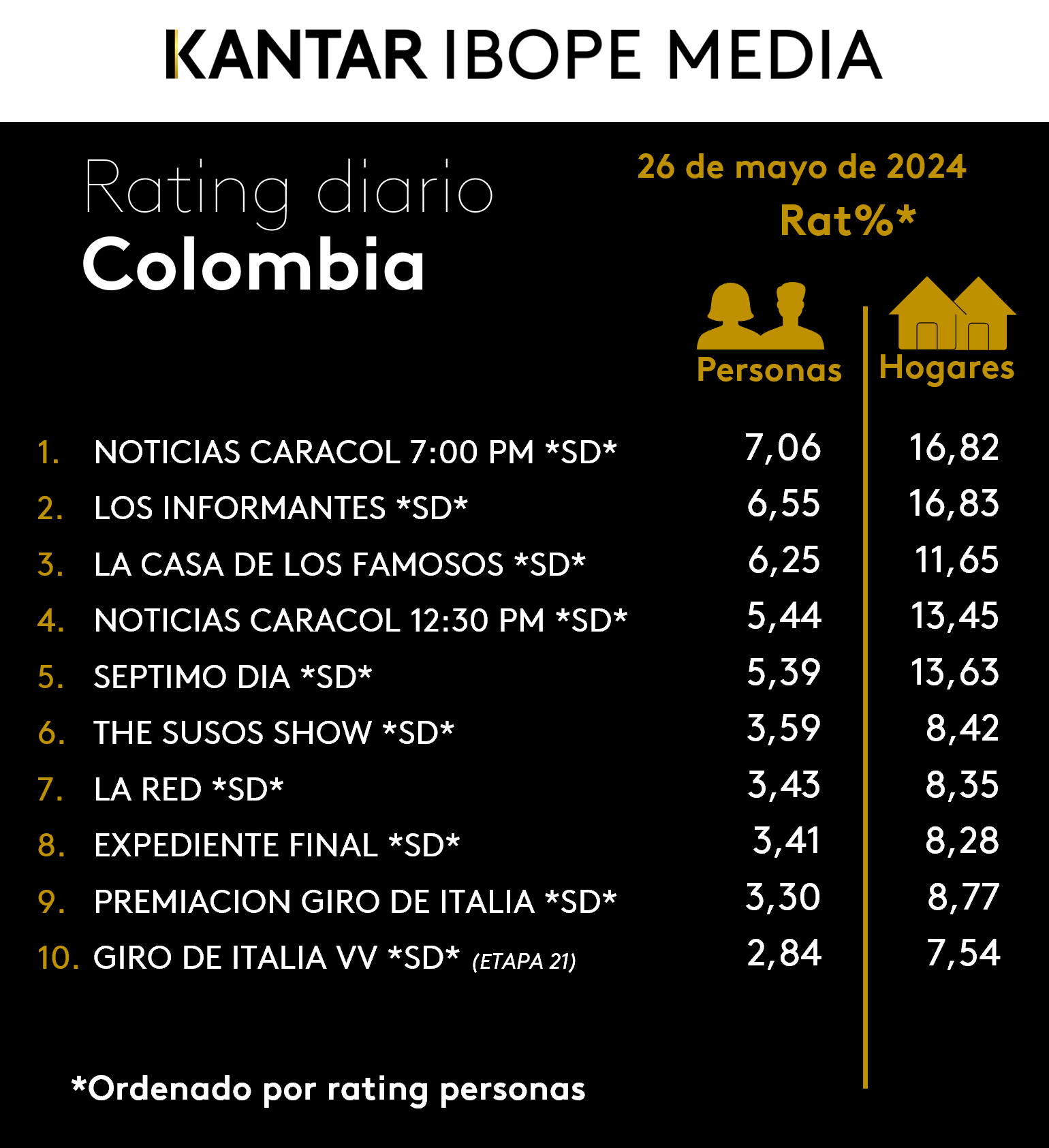 Colombia Rating TV – 26/05/2024