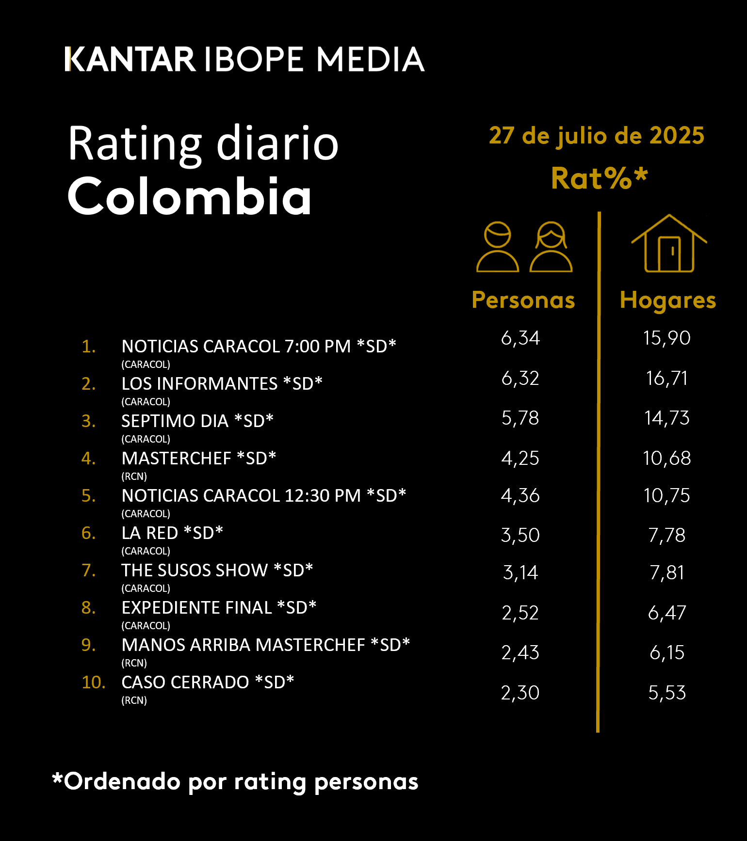 Colombia Rating TV – 27/07/2025
