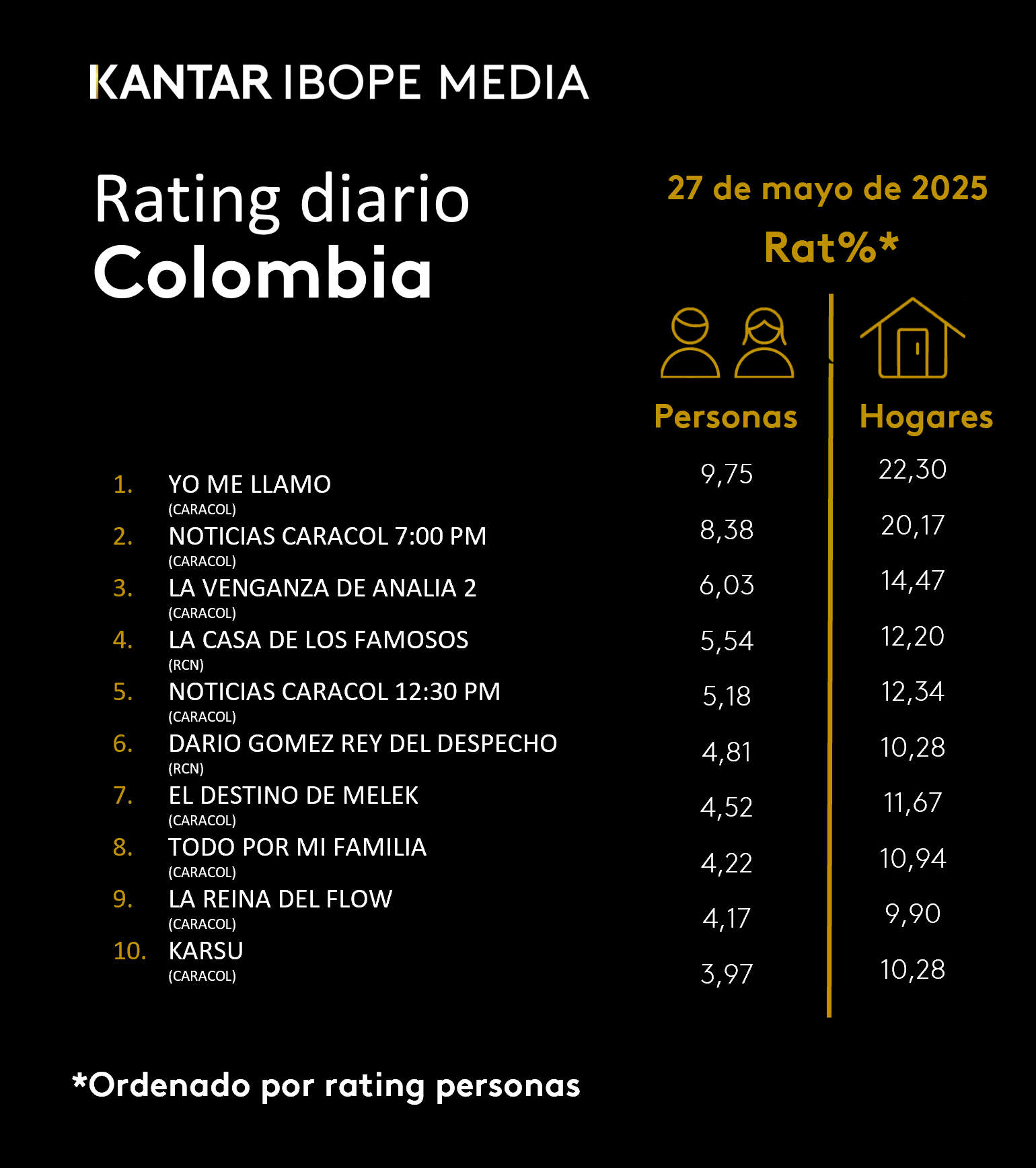 Colombia Rating TV – 27/05/2025