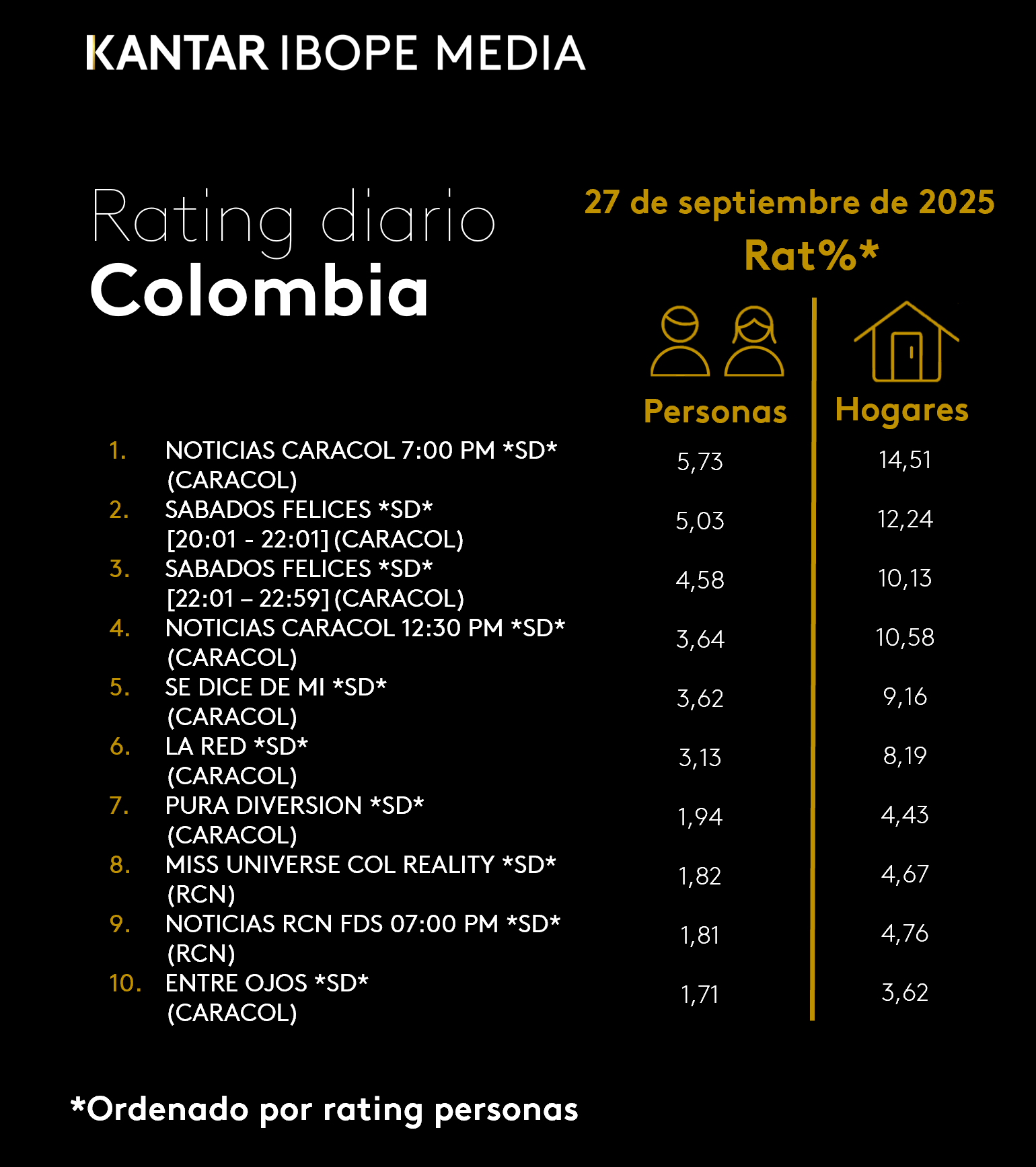 Colombia Rating TV – 27/09/2025