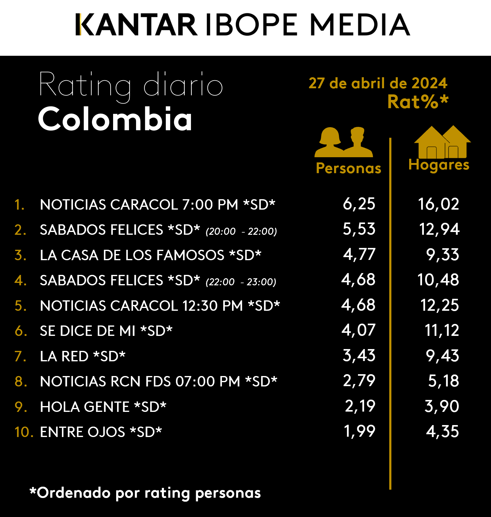 Colombia Rating TV – 27/04/2024