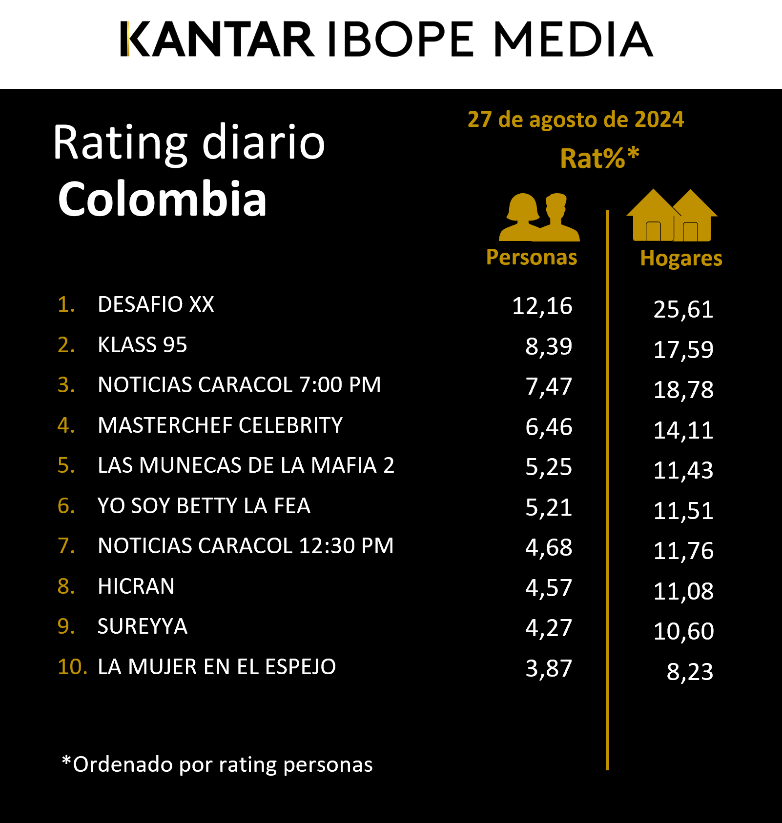 Colombia Rating TV – 27/08/2024