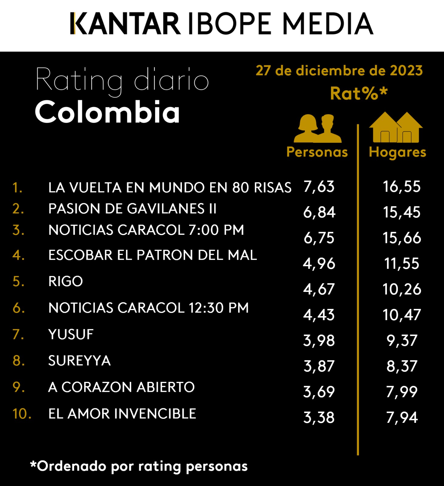 Colombia Rating TV – 27/12/2023