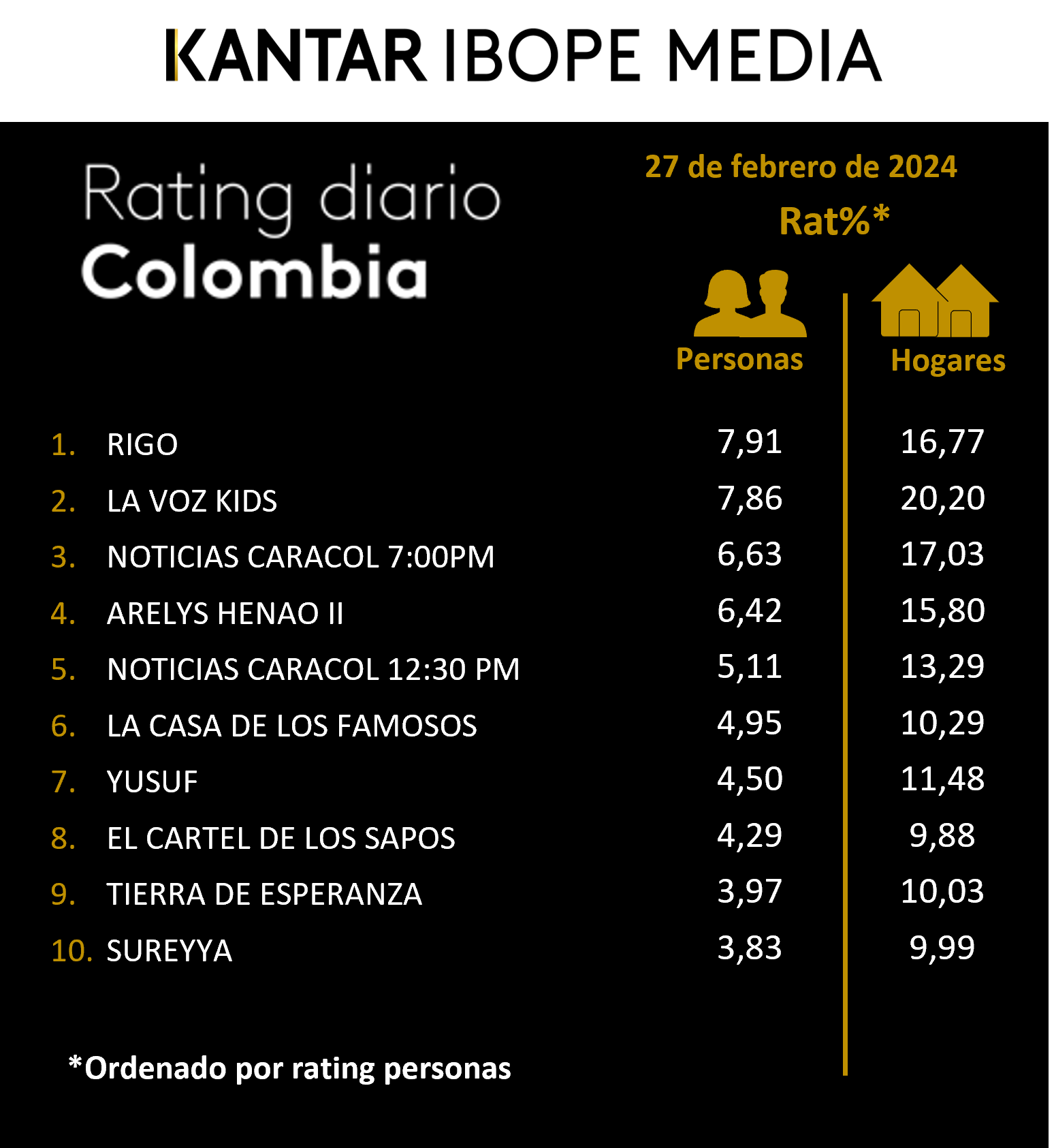 Colombia Rating TV – 27/02/2024