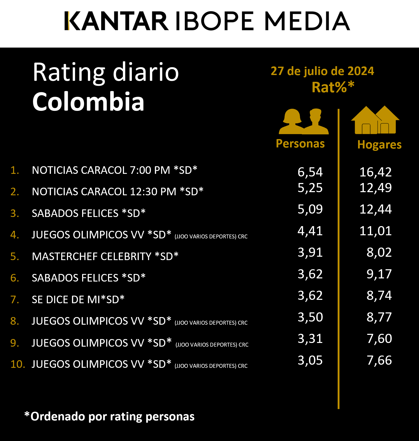 Colombia Rating TV – 27/07/2024