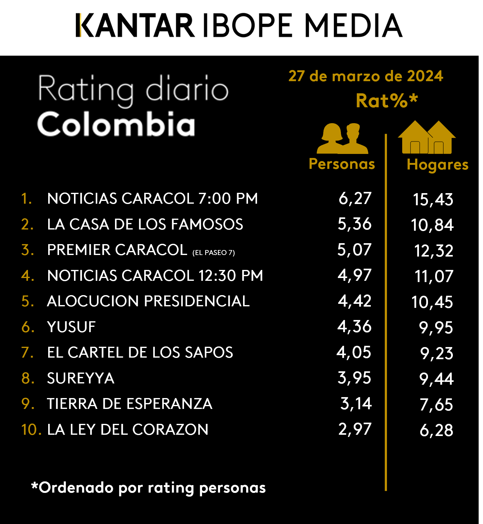 Colombia Rating TV – 27/03/2024