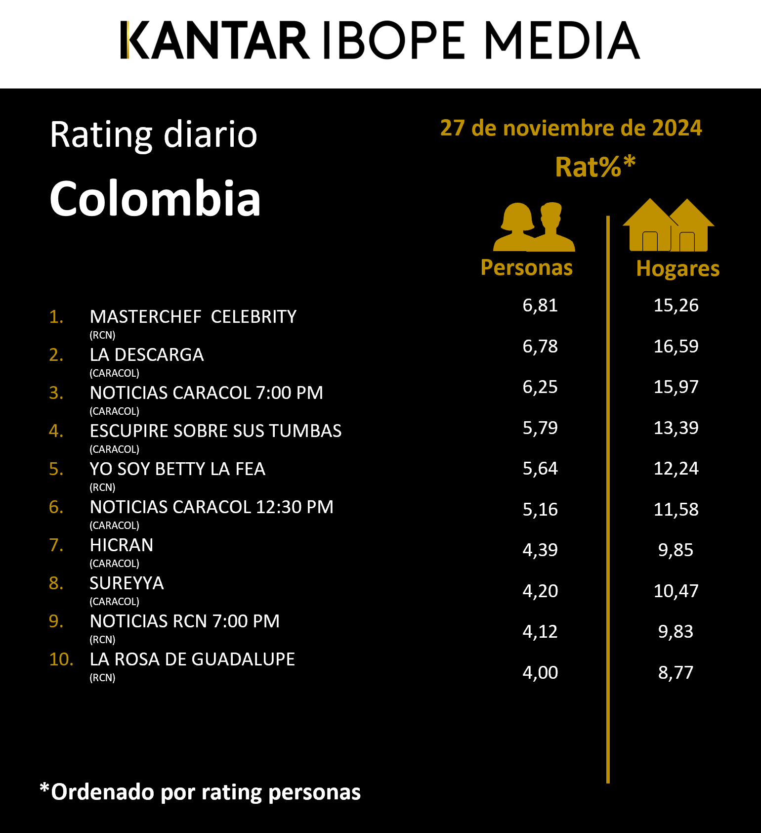 Colombia Rating TV – 27/11/2024