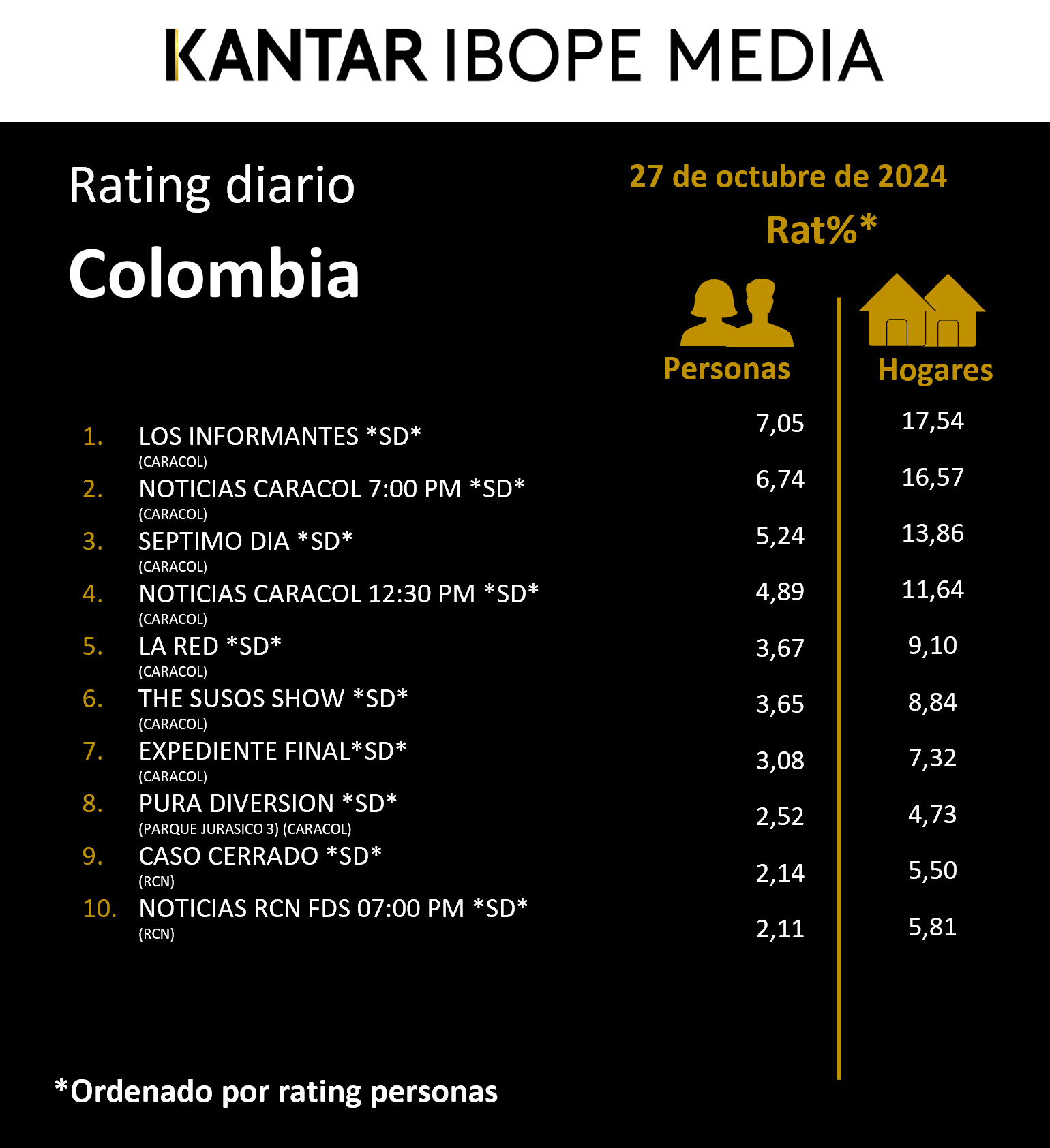 Colombia Rating TV – 27/10/2024