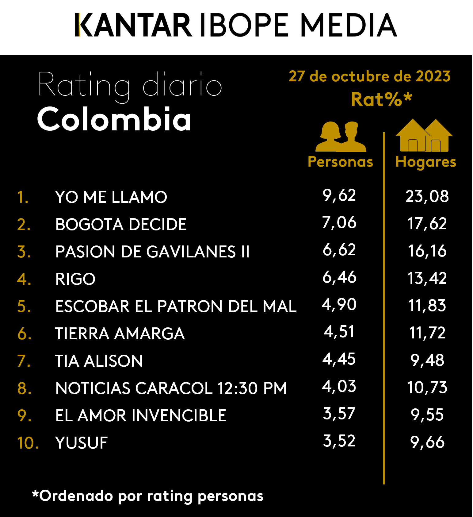Colombia Rating TV – 27/10/2023