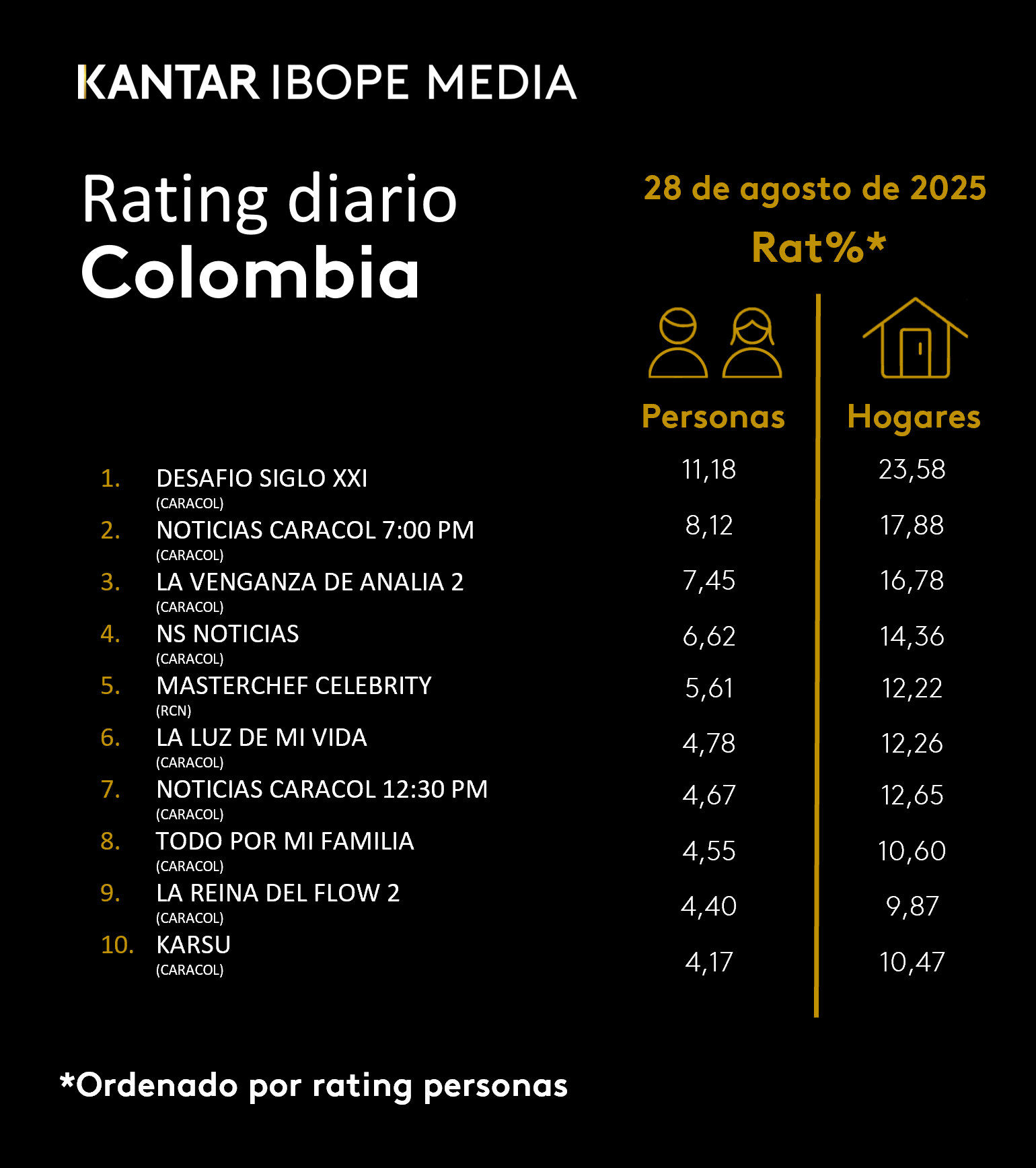 Colombia Rating TV – 28/08/2025