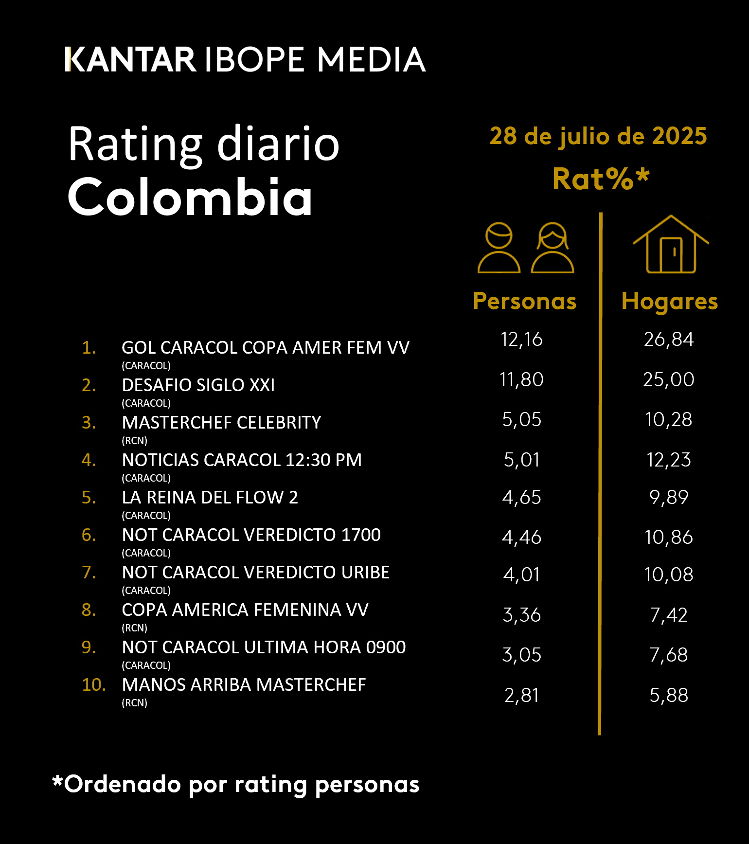 Colombia Rating TV – 28/07/2025