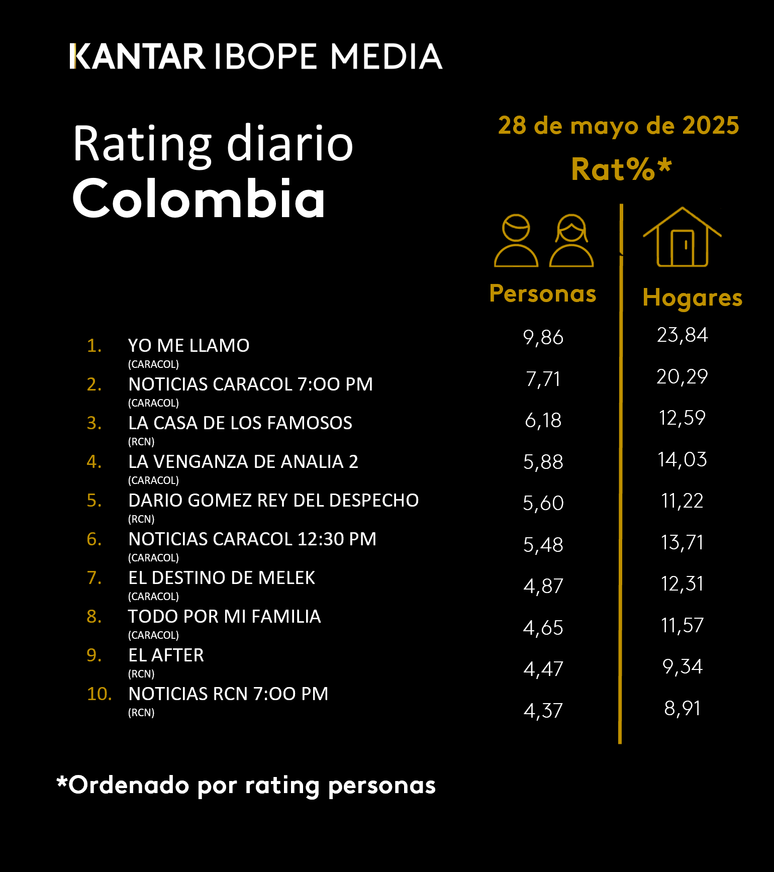 Colombia Rating TV – 28/05/2025