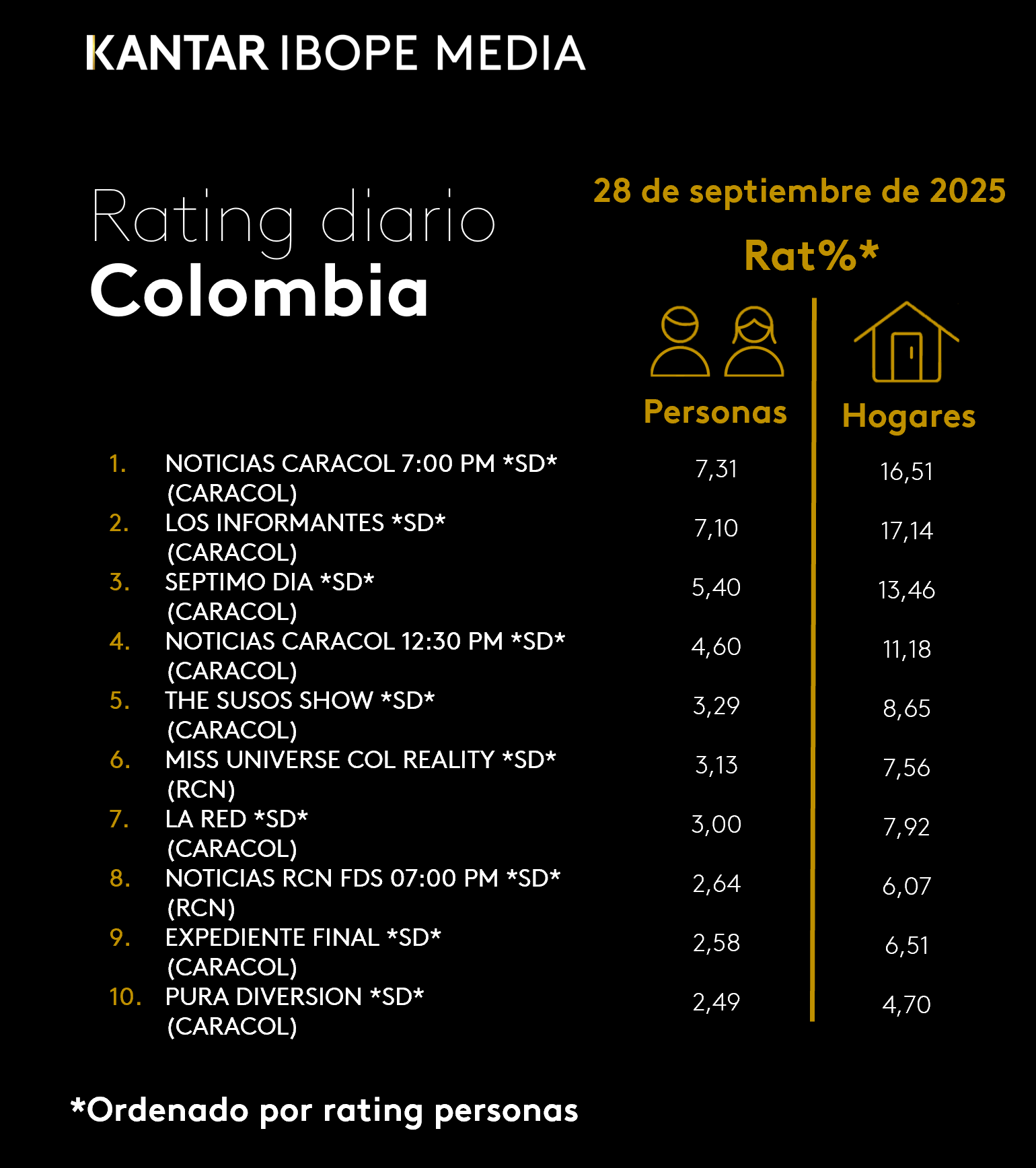 Colombia Rating TV – 28/09/2025