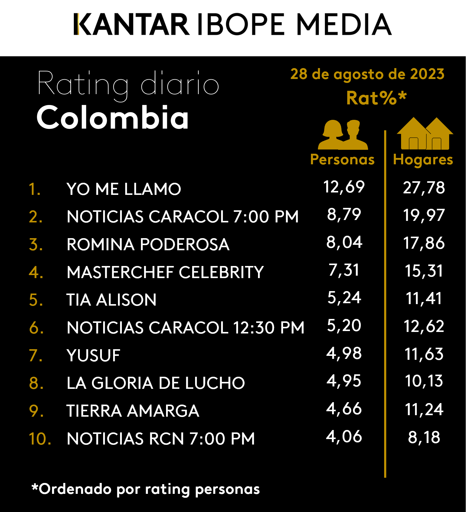 Colombia Rating TV – 28/08/2023