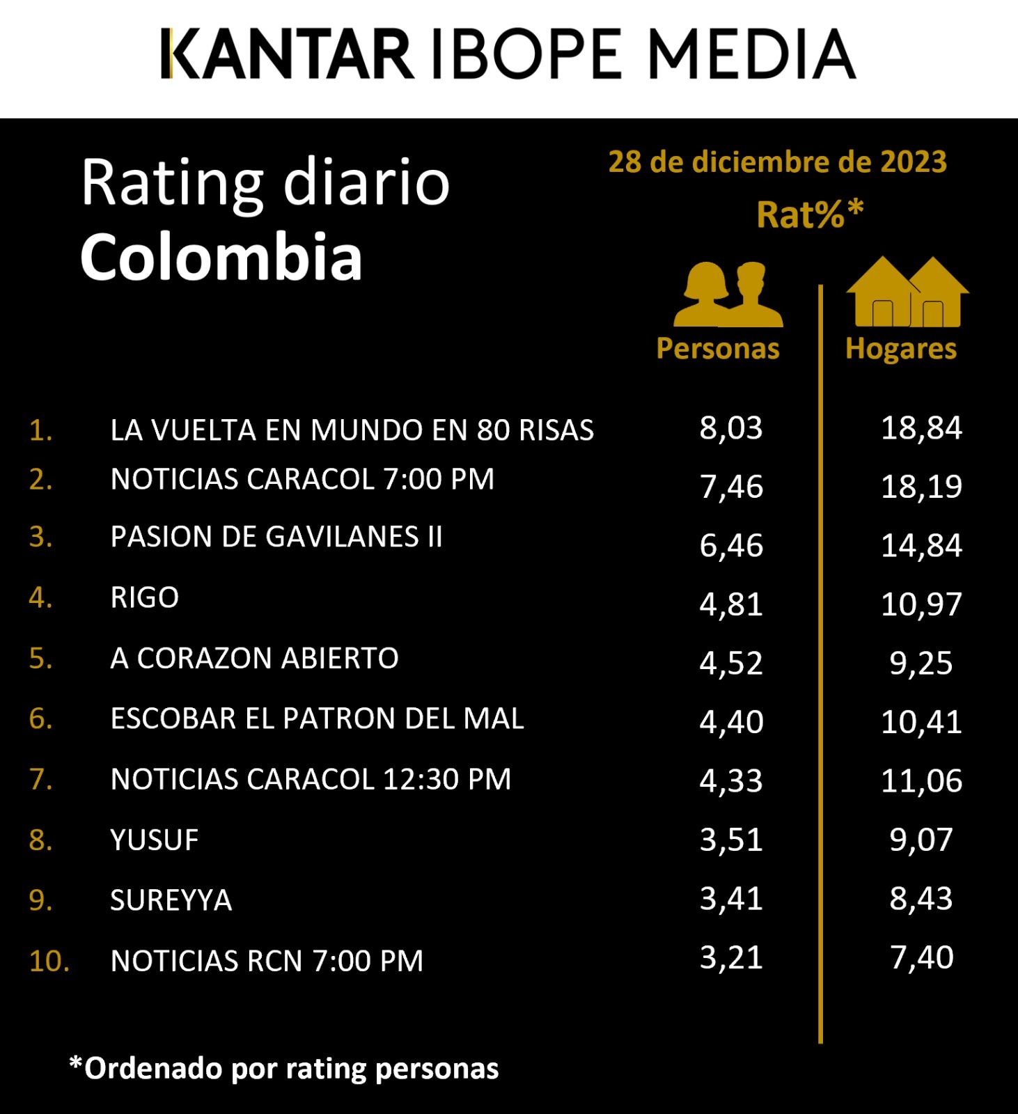 Colombia Rating TV – 28/12/2023