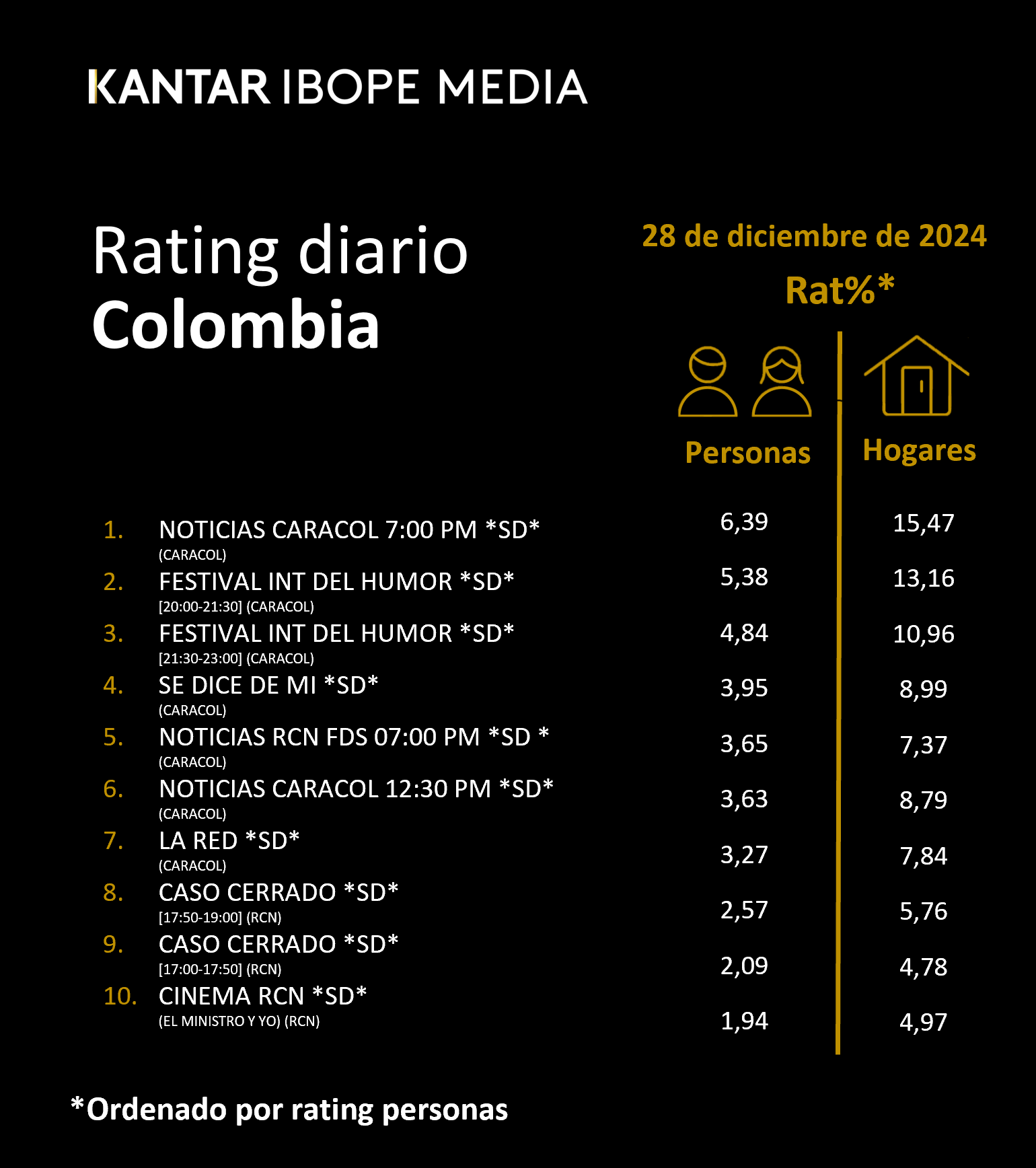 Colombia Rating TV – 28/12/2024
