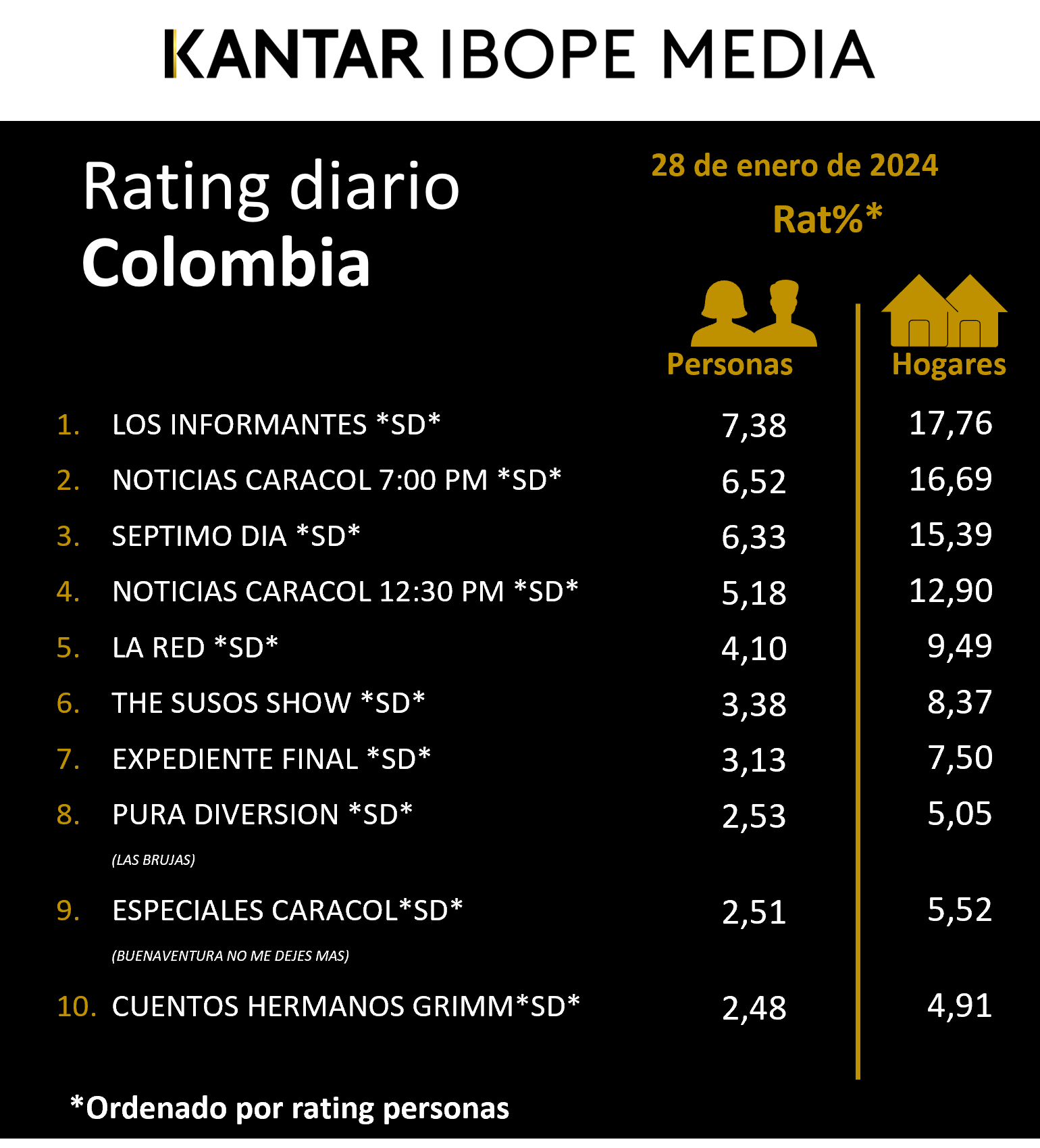 Colombia Rating TV – 28/01/2024