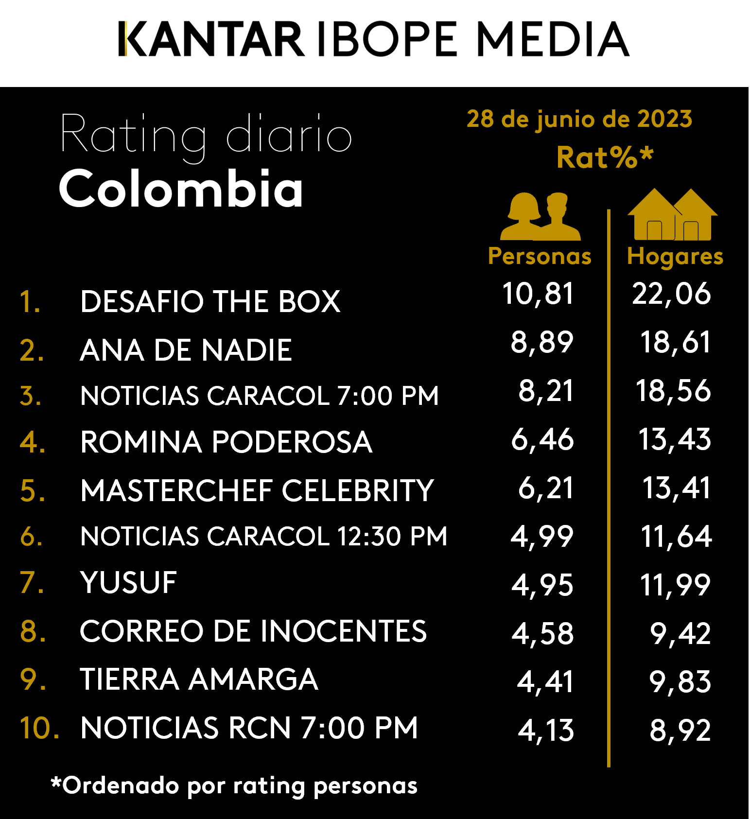 Colombia Rating TV – 28/06/2023