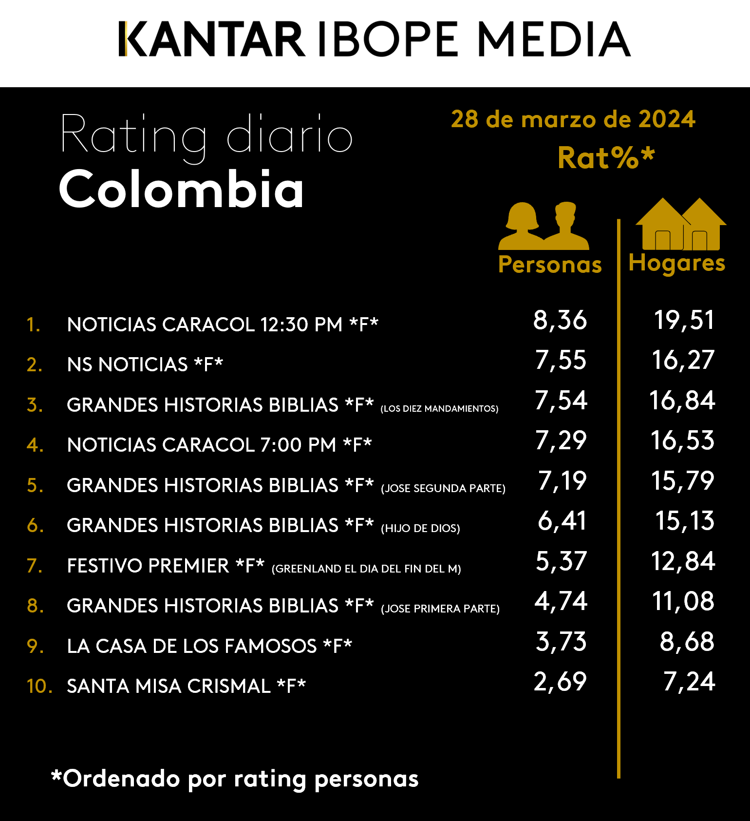 Colombia Rating TV – 28/03/2024