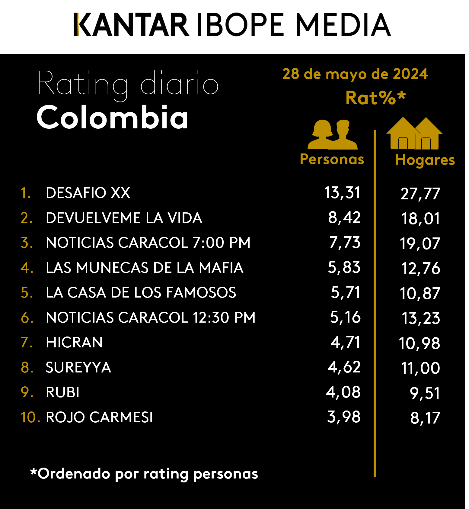 Colombia Rating TV – 28/05/2024
