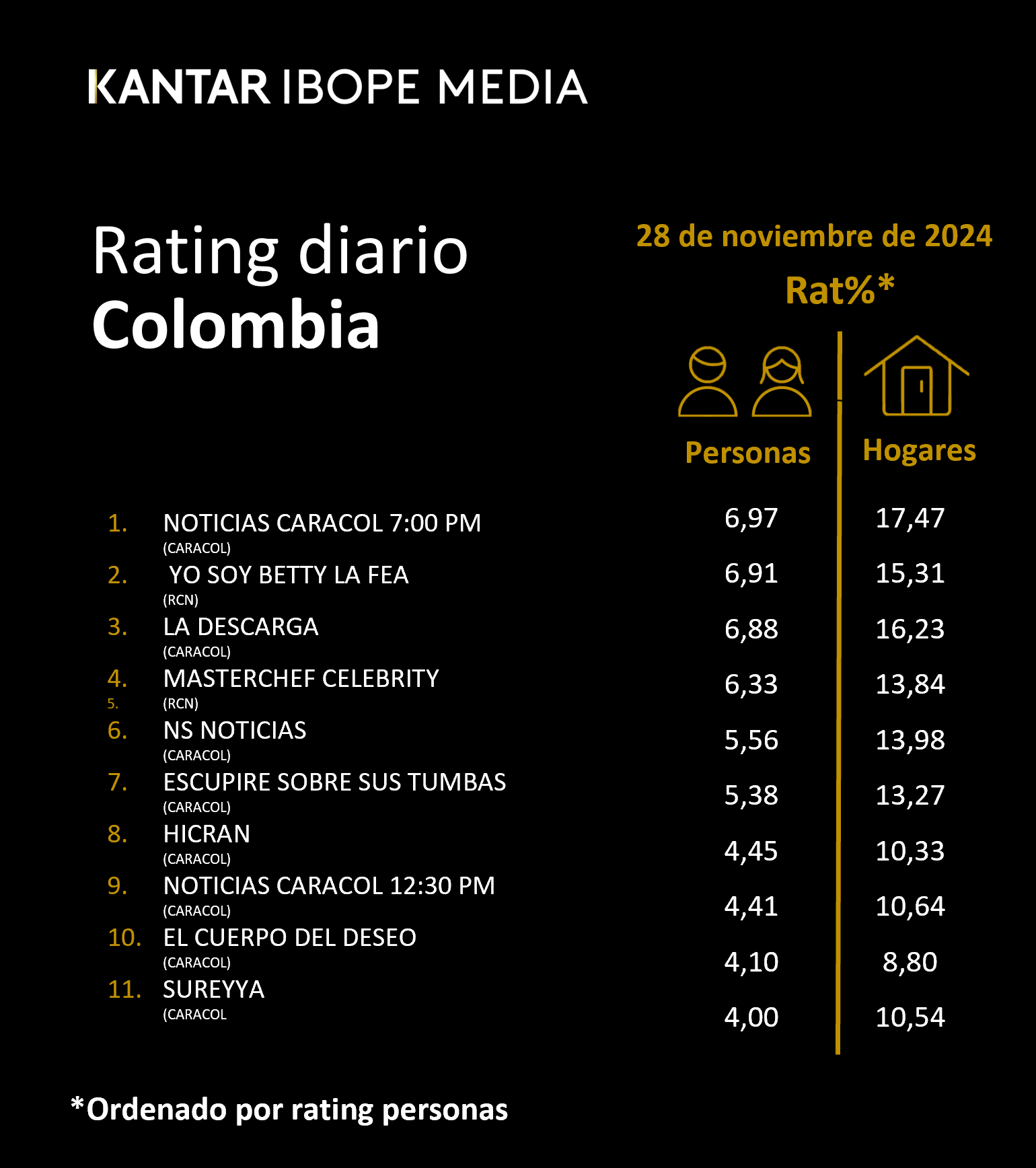 Colombia Rating TV – 28/11/2024