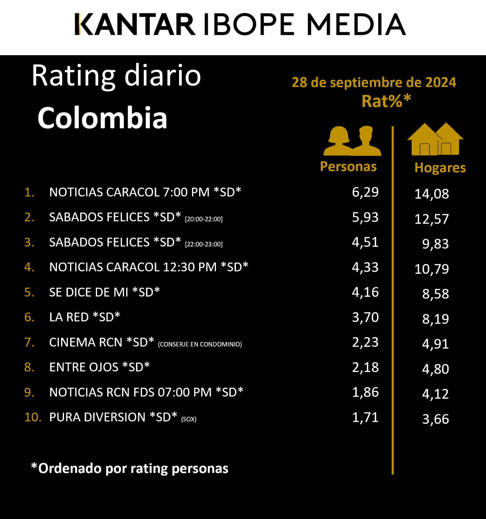 Colombia Rating TV – 28/09/2024