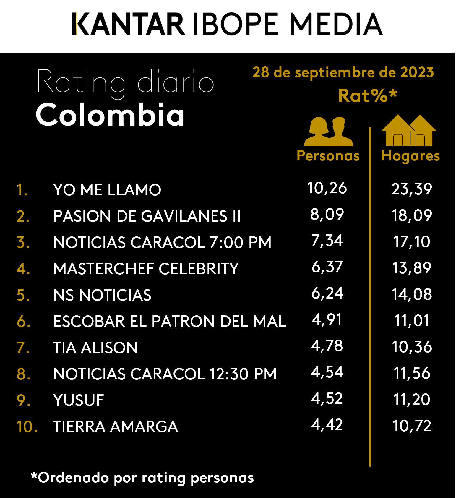 Colombia Rating TV – 28/09/2023
