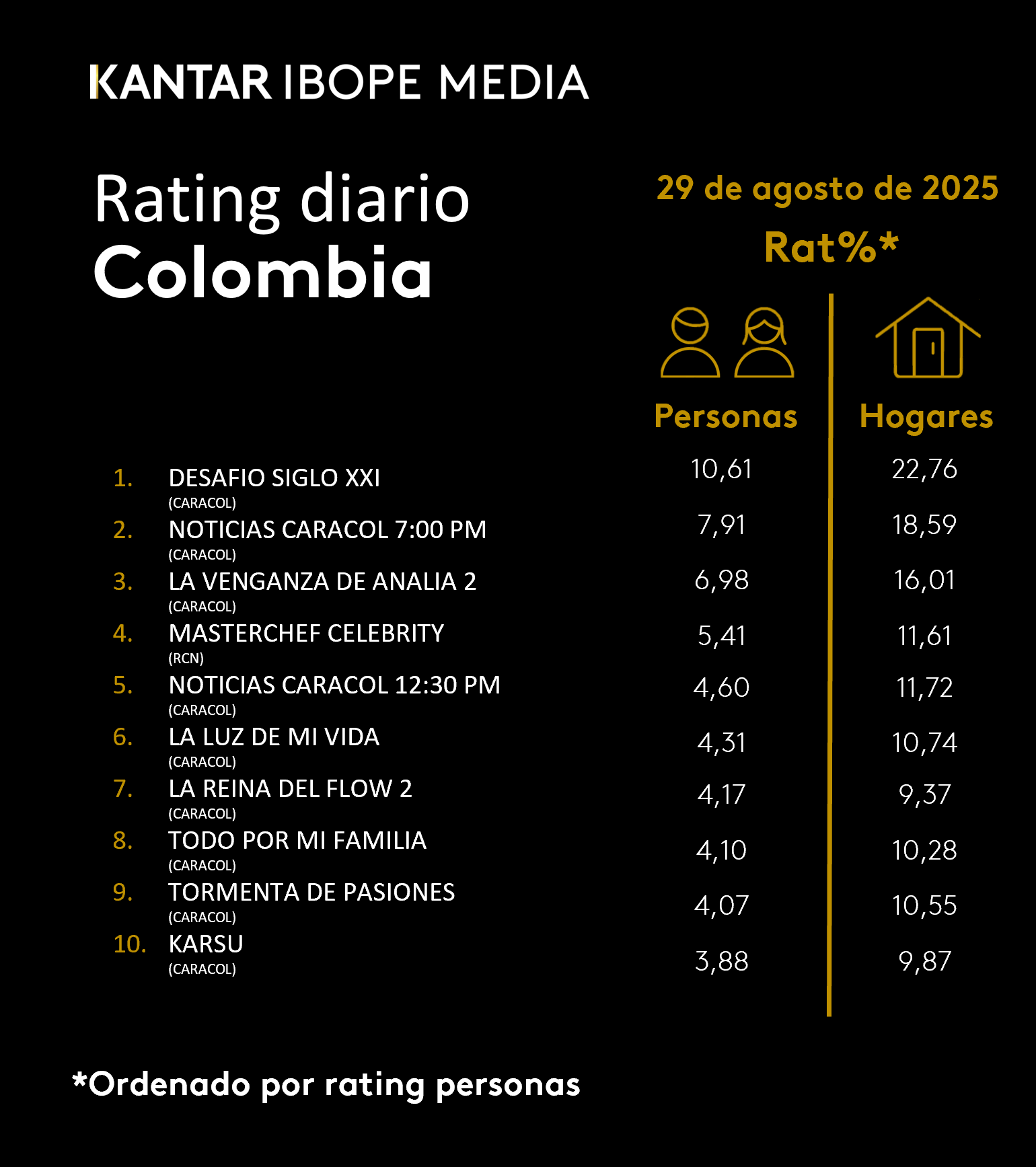 Colombia Rating TV – 29/08/2025