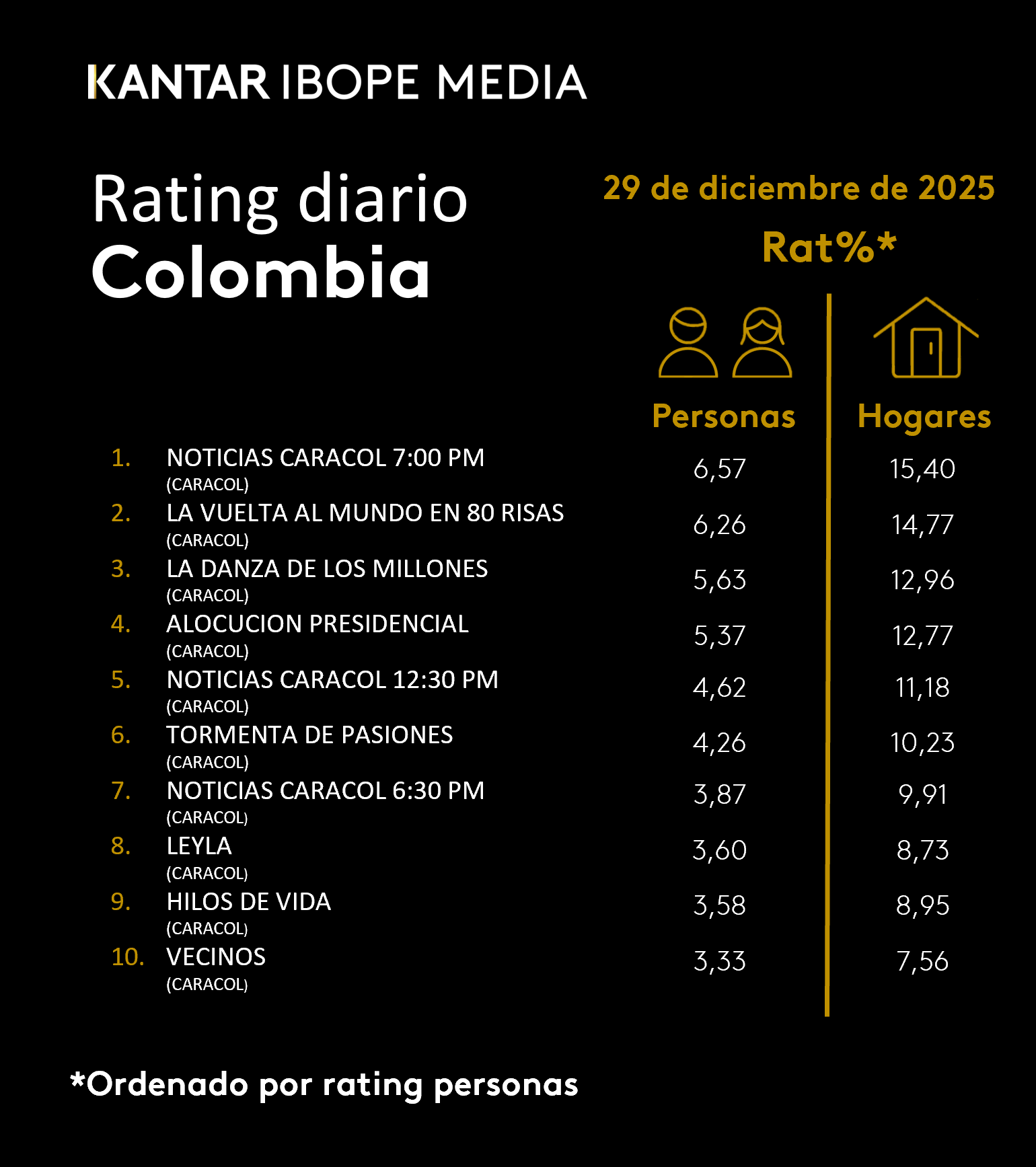 Colombia Rating TV – 12/29/2025