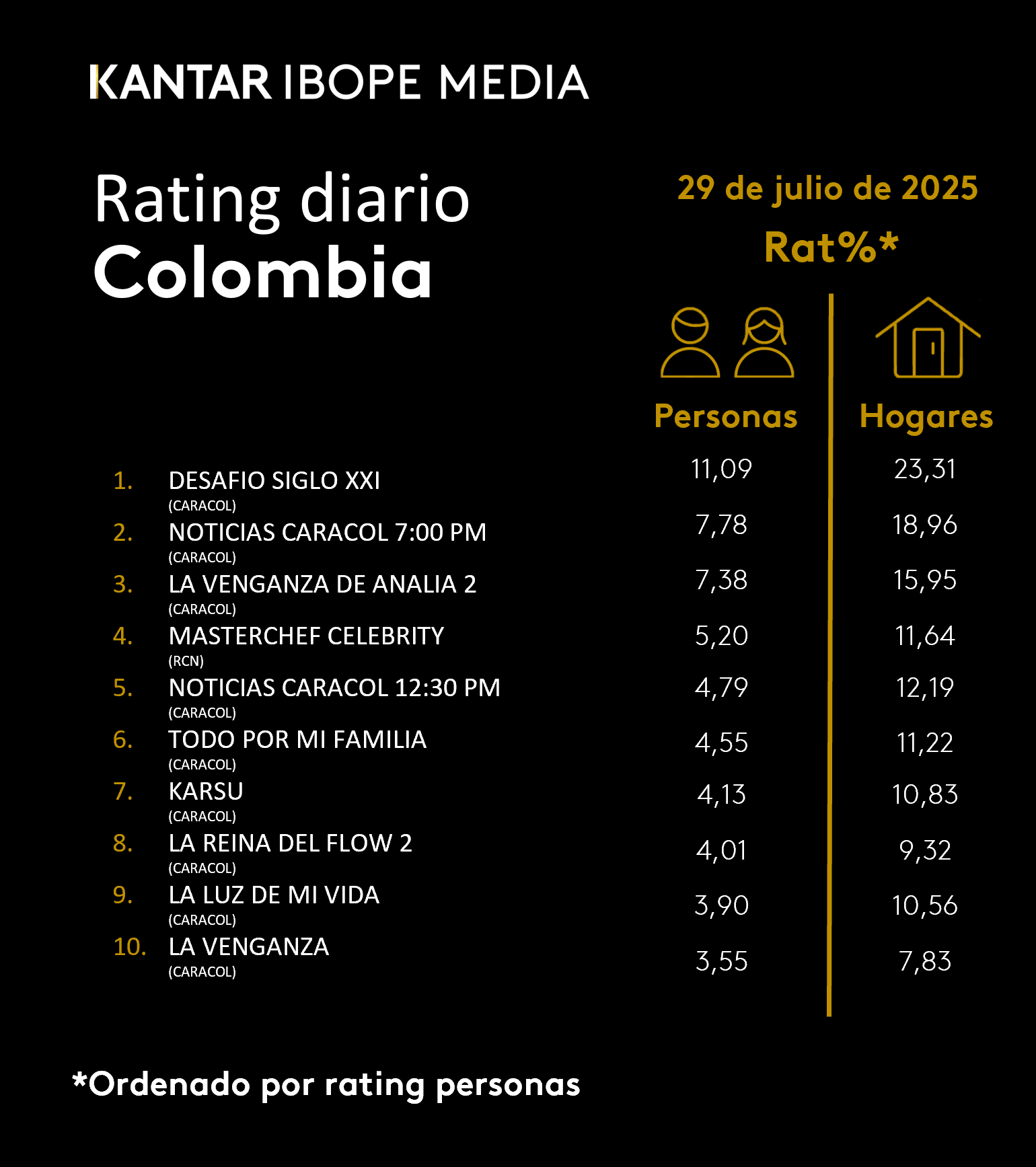 Colombia Rating TV – 29/07/2025