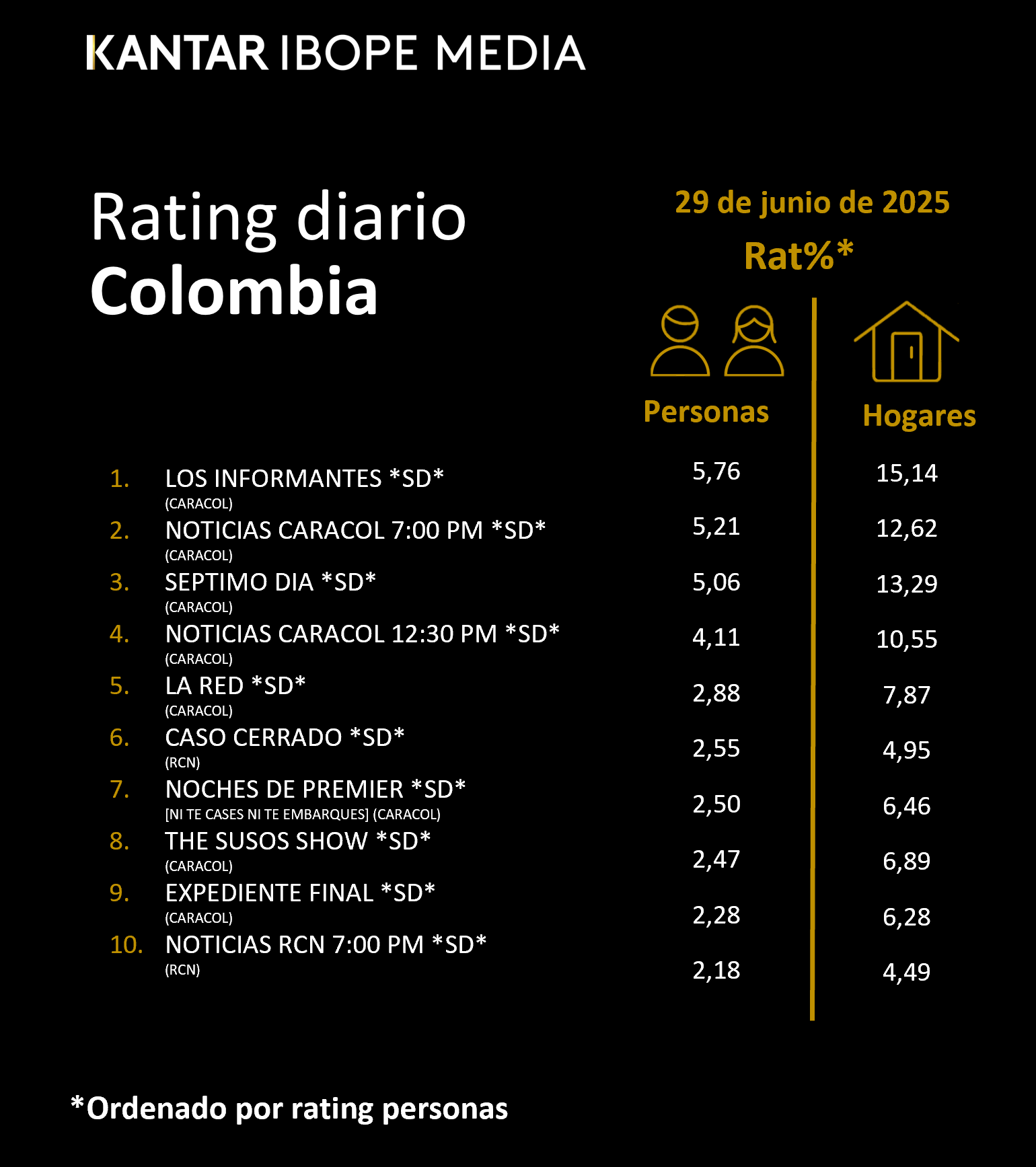 Colombia Rating TV – 29/06/2025