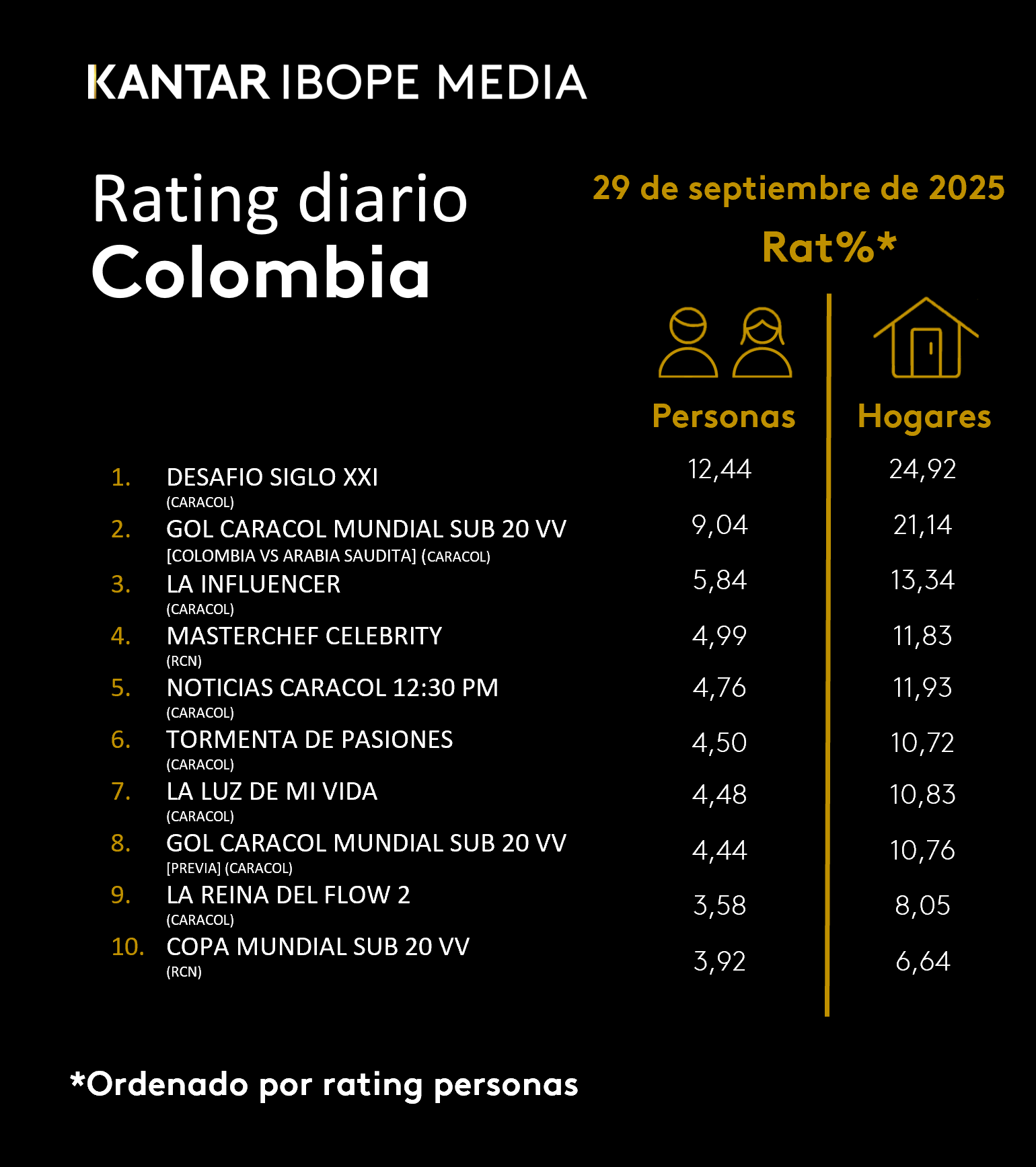 Colombia Rating TV – 29/09/2025