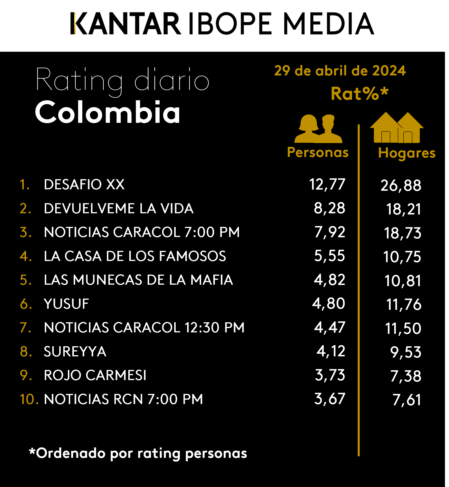Colombia Rating TV – 29/04/2024