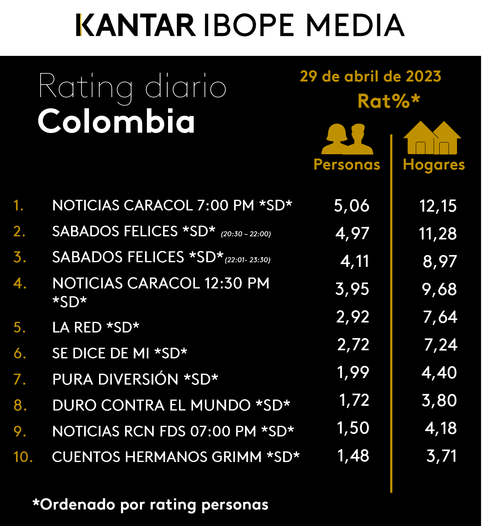 Colombia Rating TV – 29/04/2023
