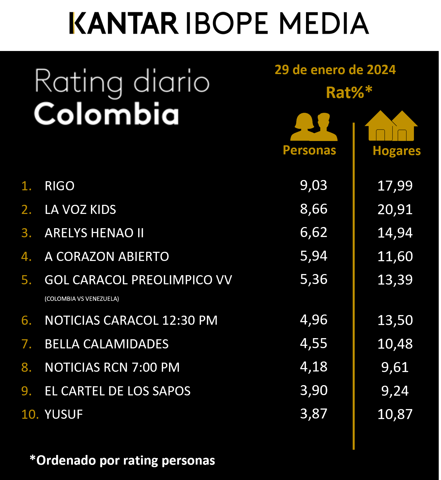 Colombia Rating TV – 29/01/2024