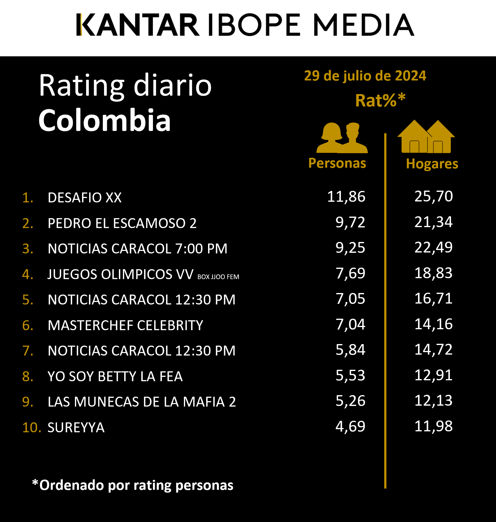 Colombia Rating TV – 29/07/2024
