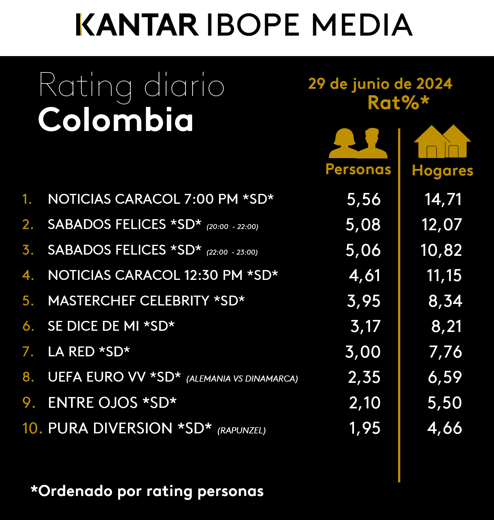 Colombia Rating TV – 29/06/2024