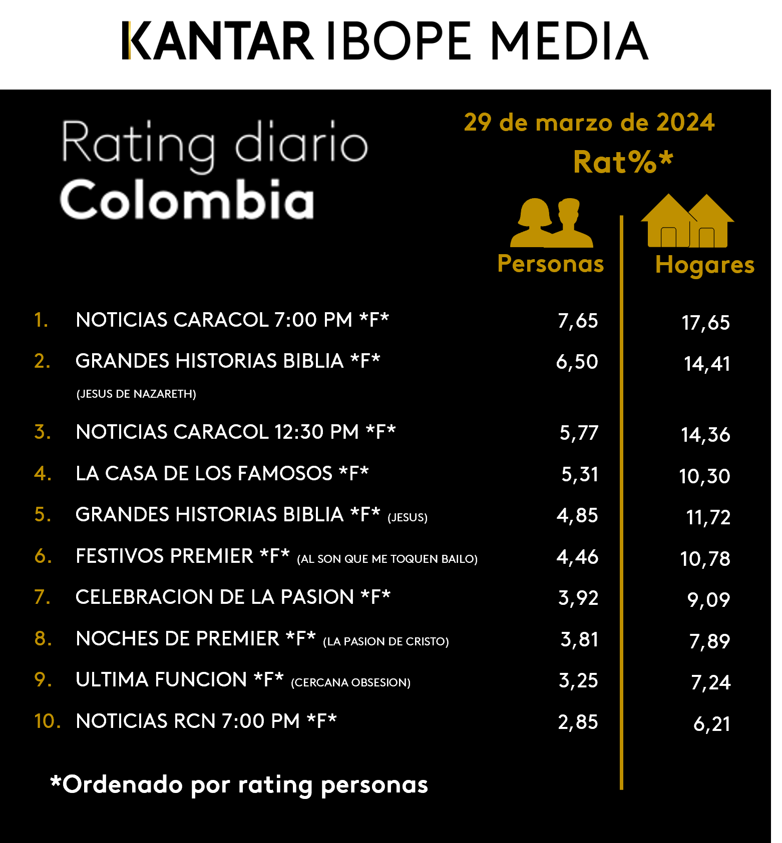 Colombia Rating TV – 29/03/2024