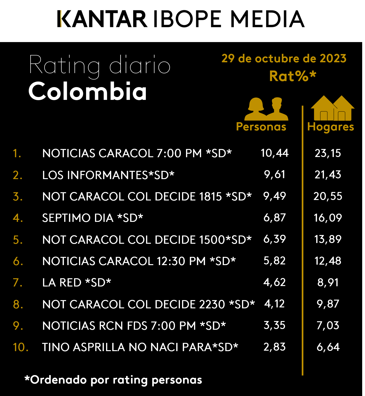 Colombia Rating TV – 29/10/2023