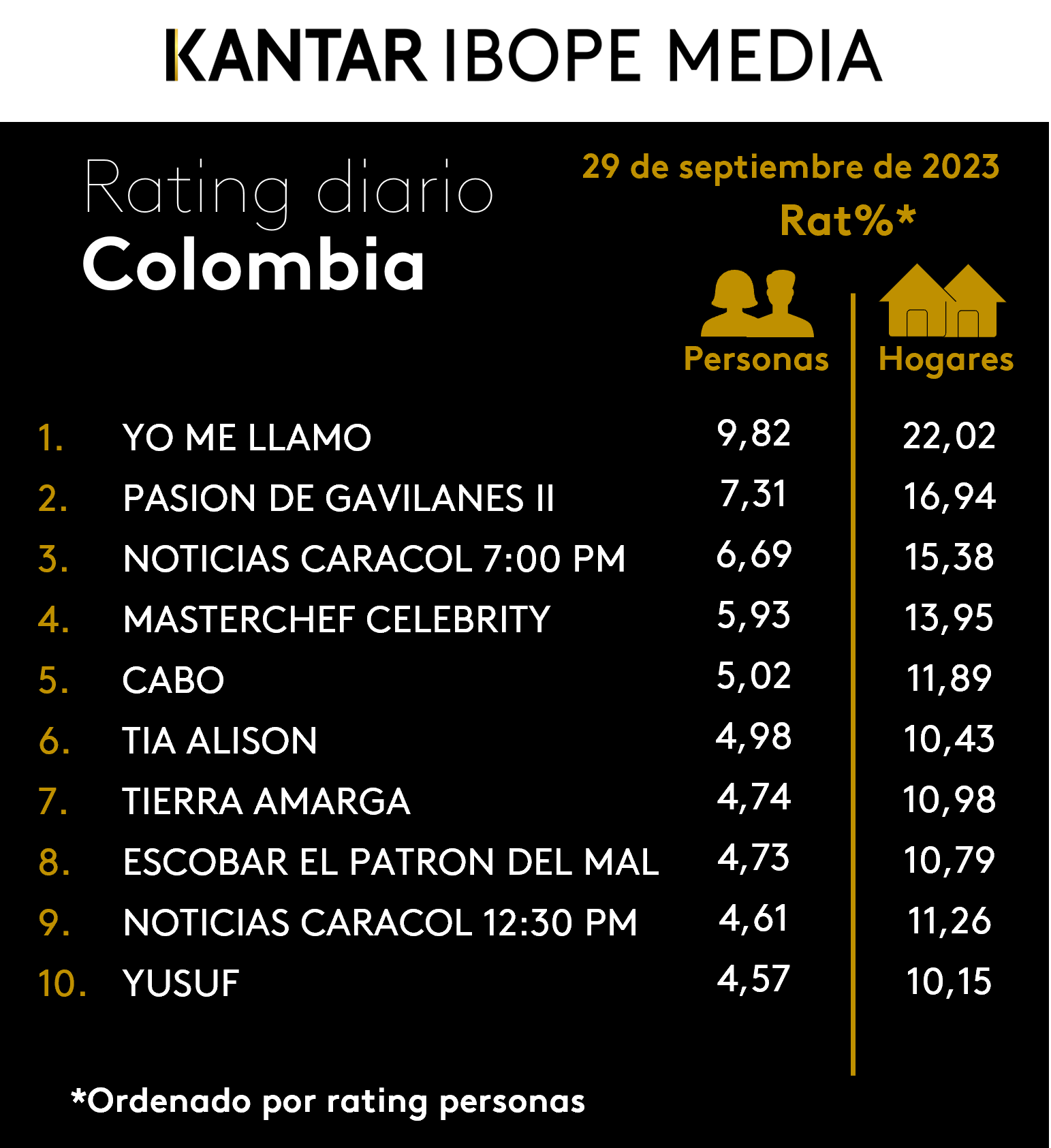 Colombia Rating TV – 29/09/2023
