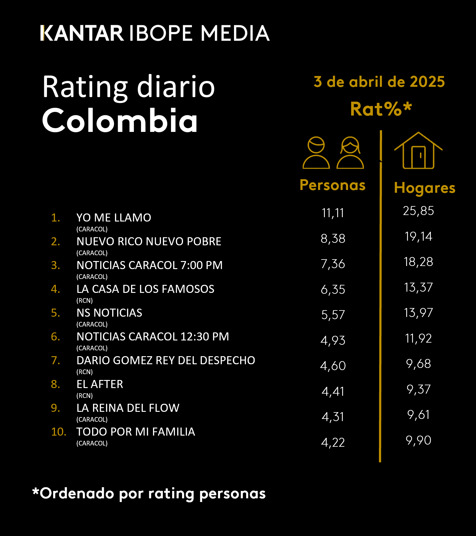 Colombia Rating TV – 03/04/2025