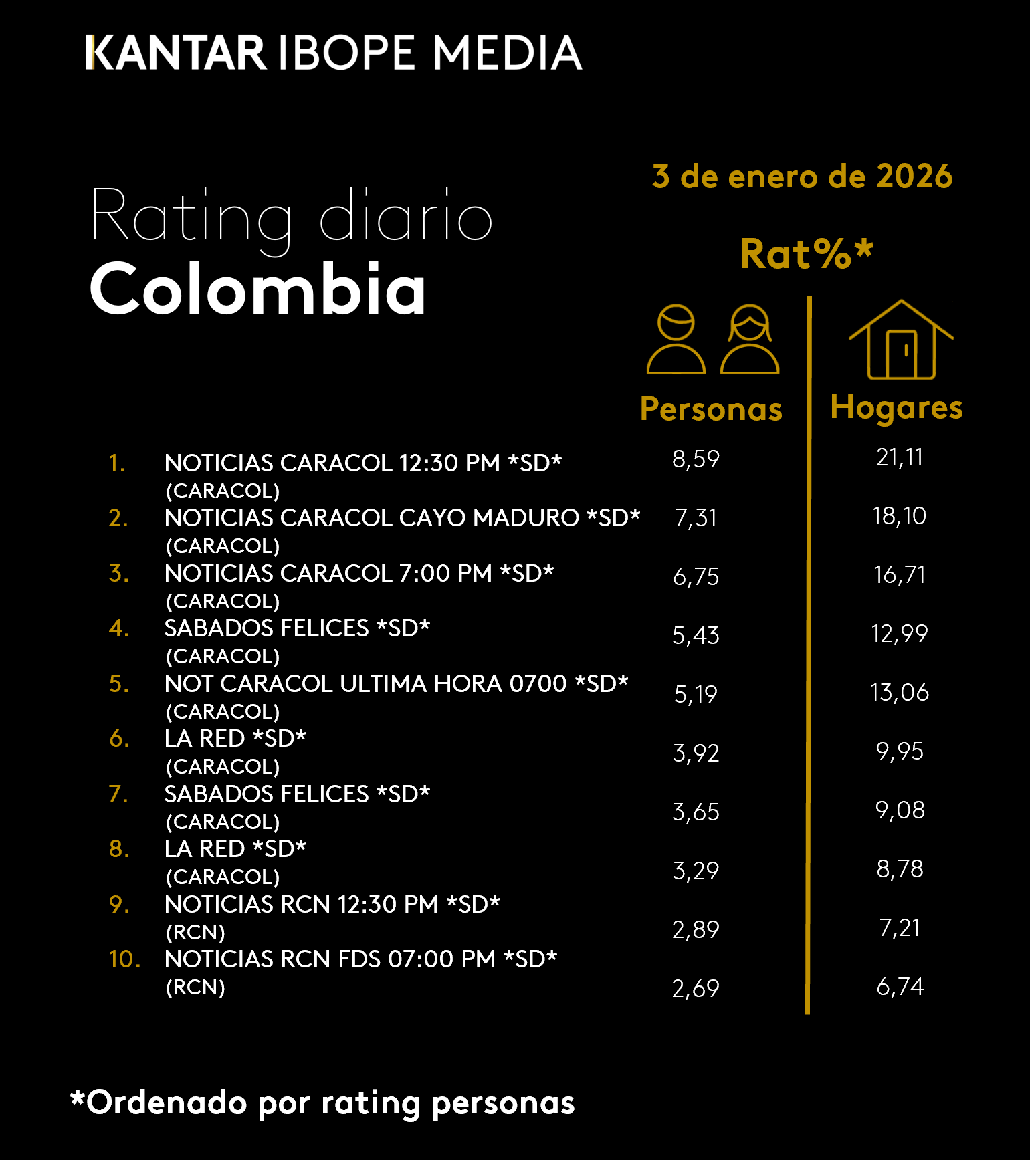 Colombia Rating TV – 01/03/2026