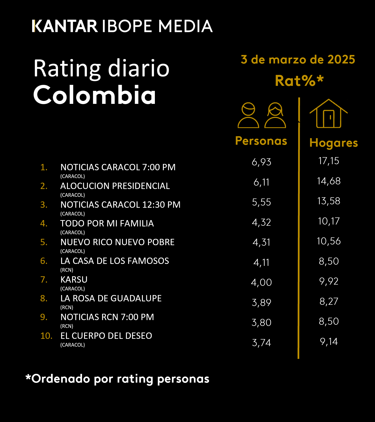 Colombia Rating TV – 03/03/2025