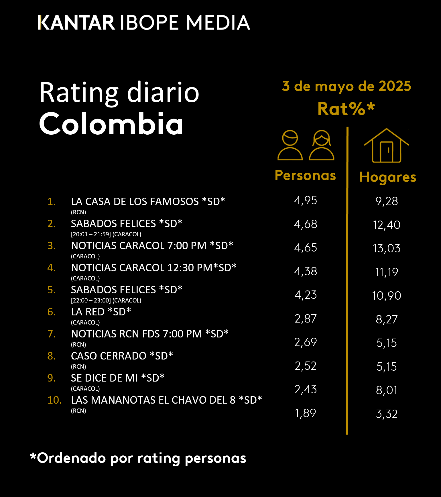 Colombia Rating TV – 03/05/2025