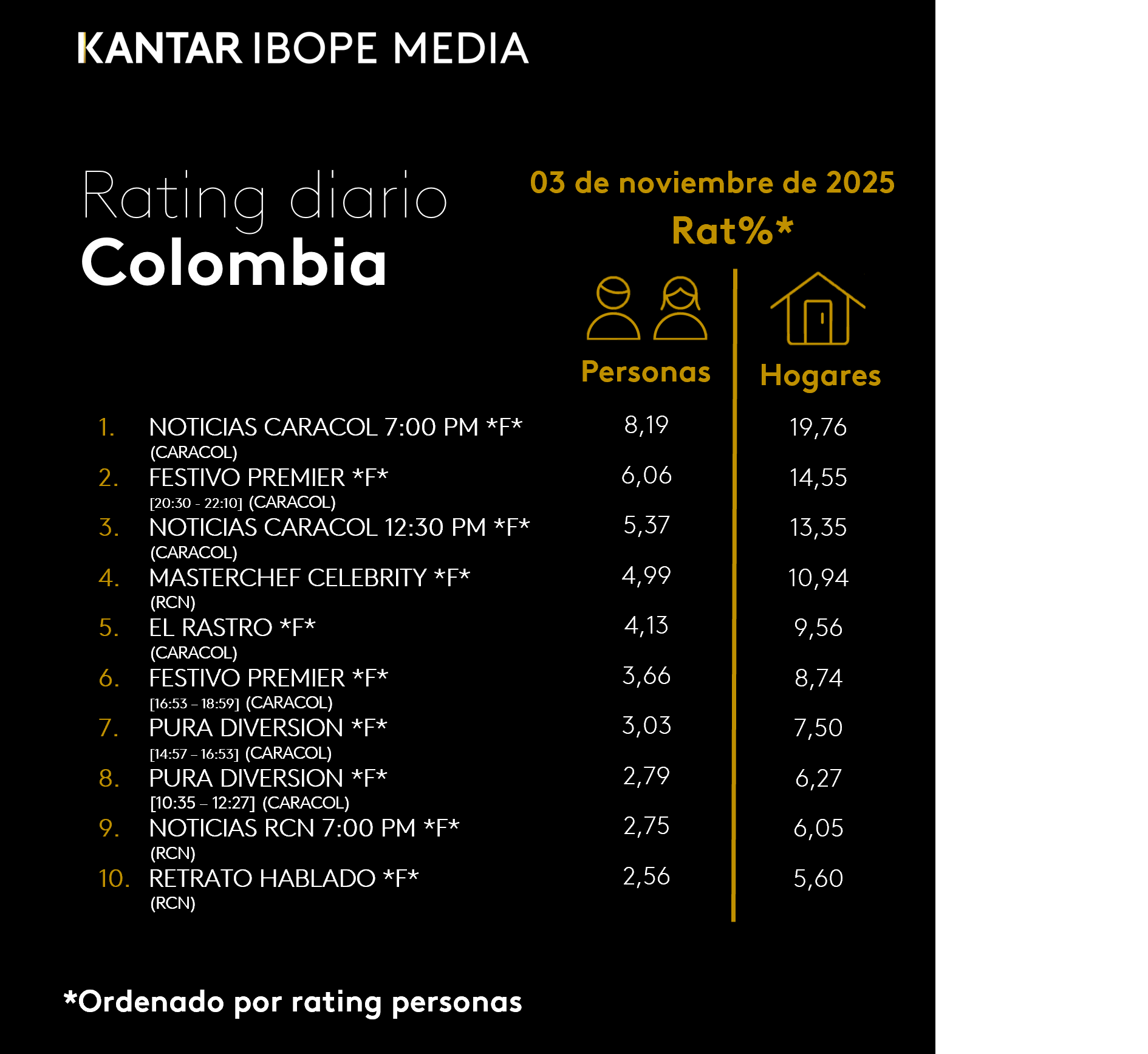 Colombia Rating TV – 03/11/2025