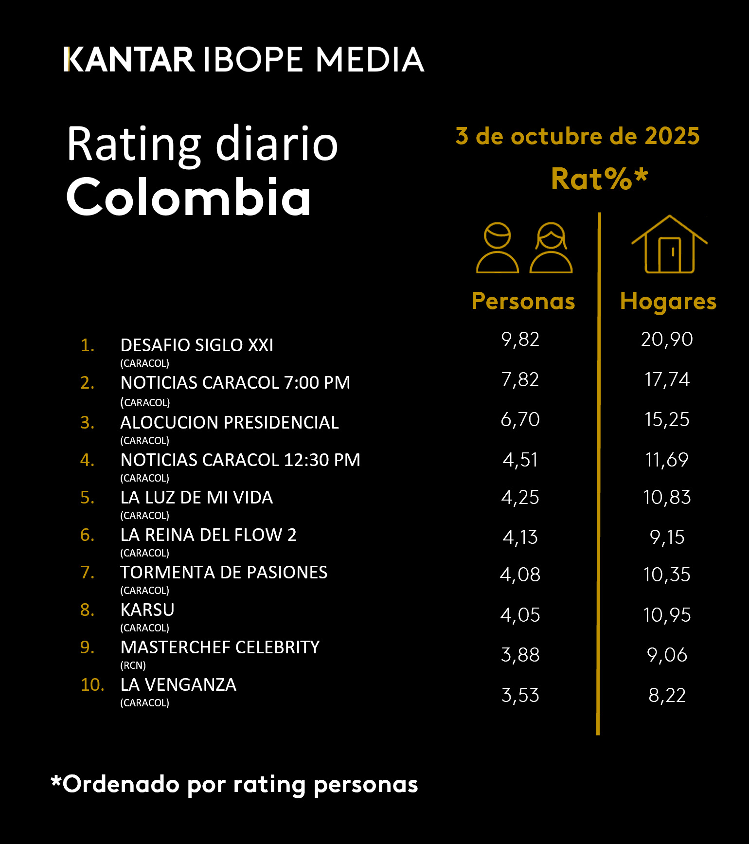 Colombia Rating TV – 03/10/2025
