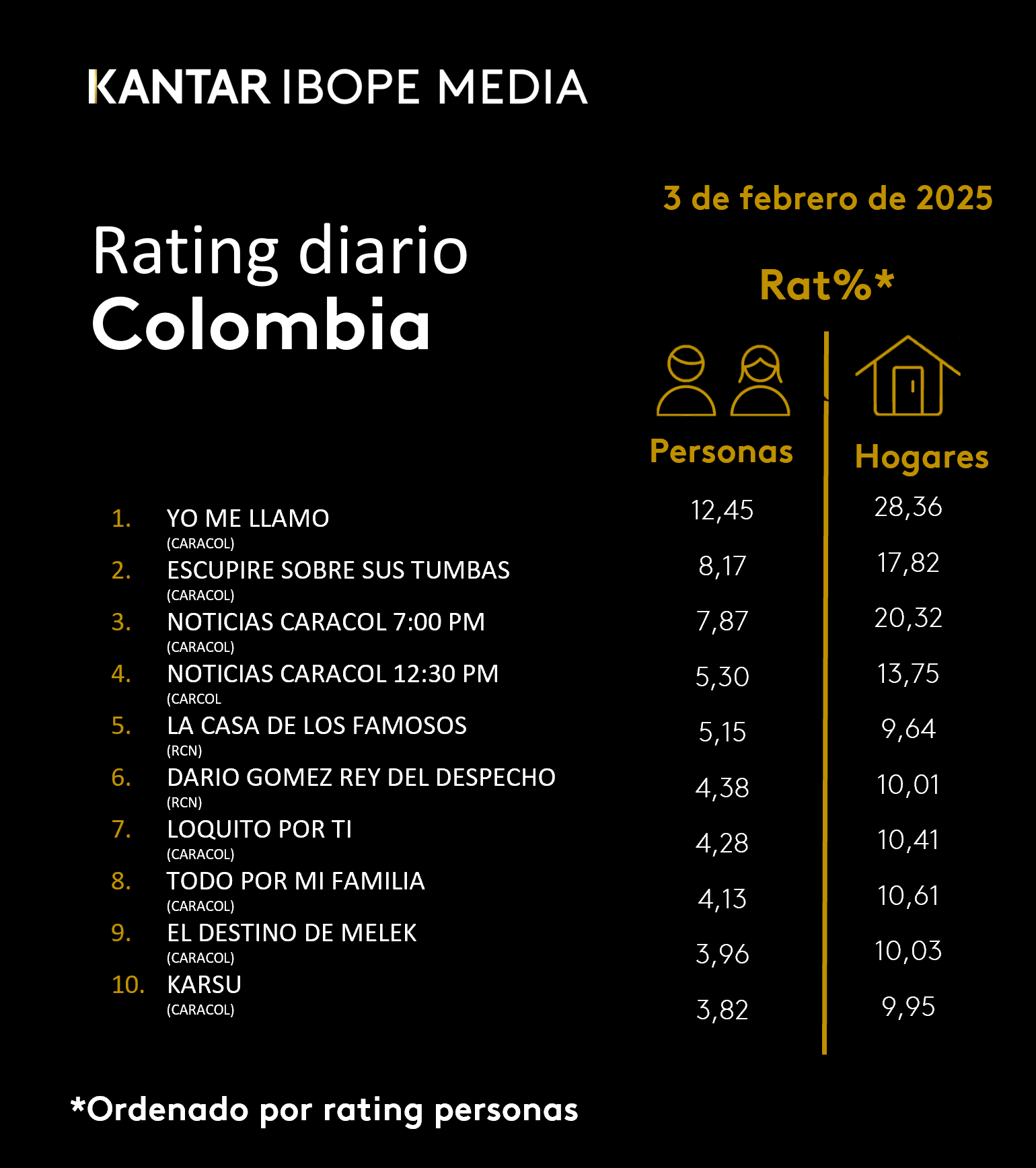 Colombia Rating TV – 03/02/2025