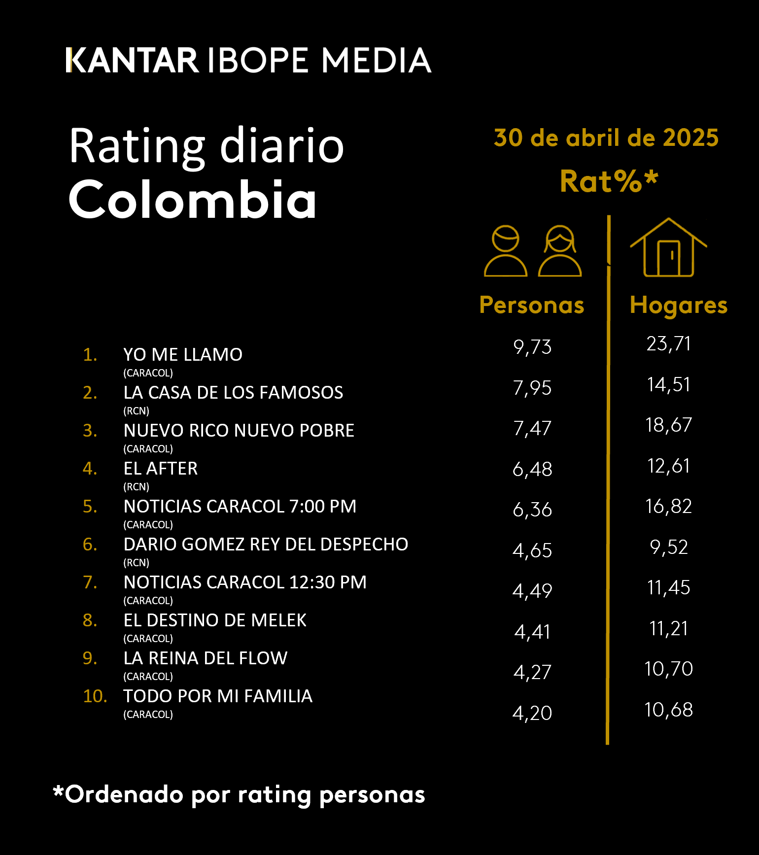 Colombia Rating TV – 30/04/2025