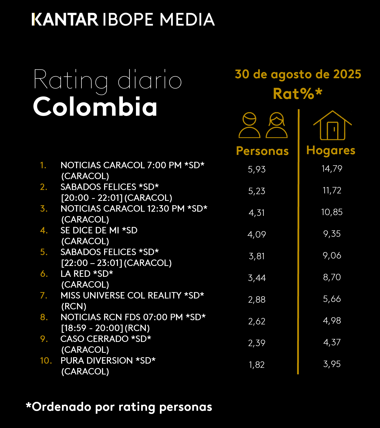 Colombia Rating TV – 30/08/2025