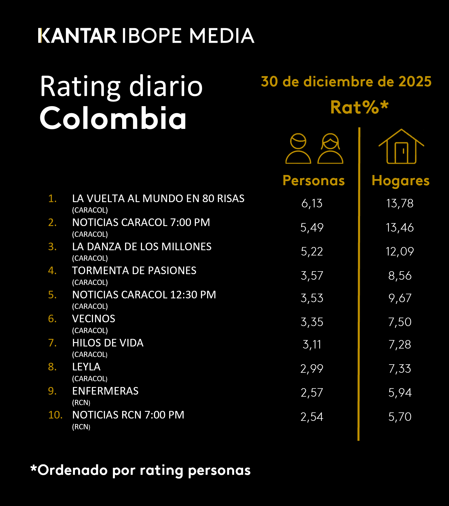 Colombia Rating TV – 12/30/2025